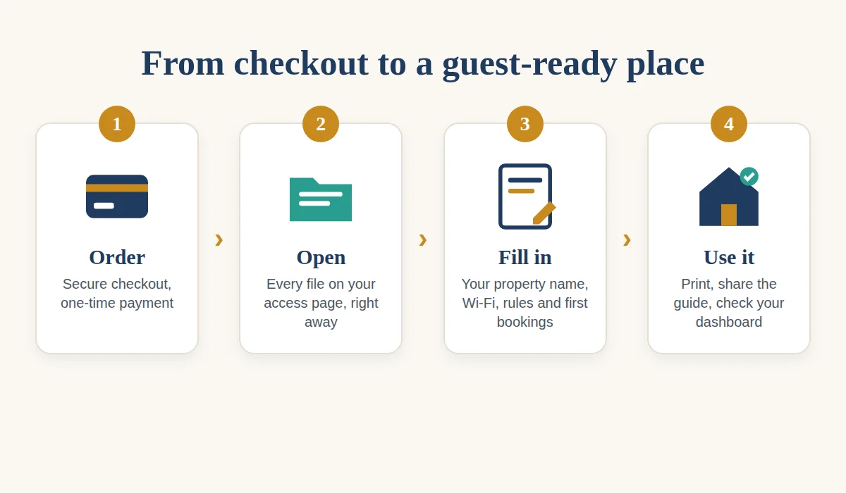How the Airbnb host toolkit works, step by step before the first guest