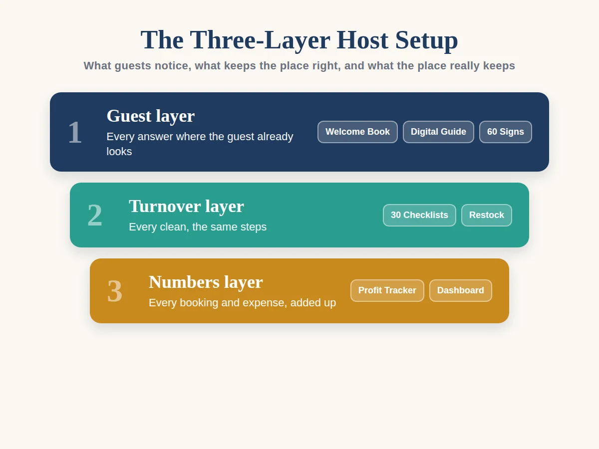 Three layers of an Airbnb hosting setup, from listing and guests to finances