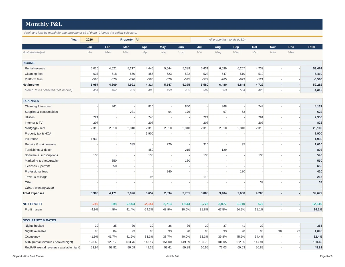 Monthly income and expense summary for a short-term rental